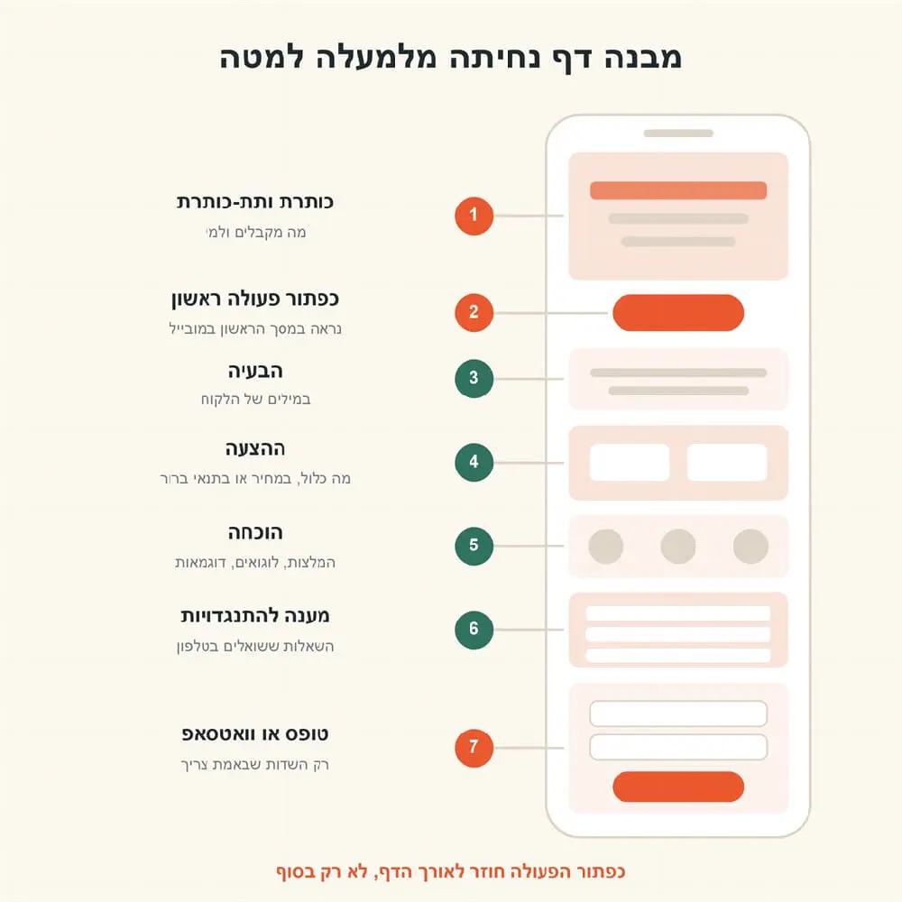 תרשים מבנה דף נחיתה מלמעלה למטה: כותרת ותת-כותרת, כפתור פעולה ראשון, הבעיה, ההצעה, הוכחה, מענה להתנגדויות וטופס או וואטסאפ